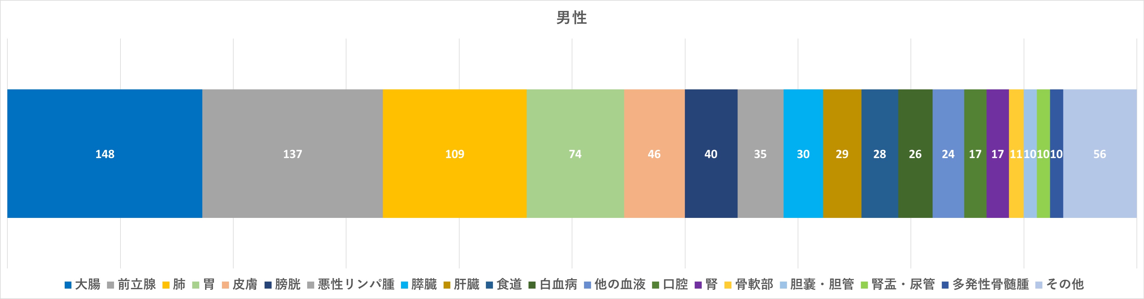 部位別登録数一覧(男性)