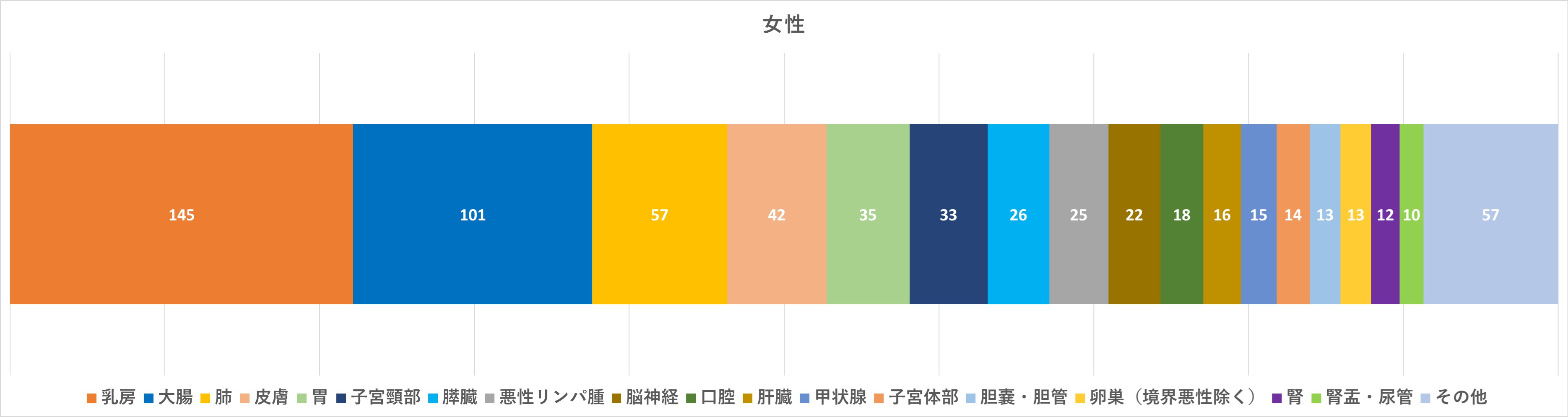部位別登録数一覧(女性)
