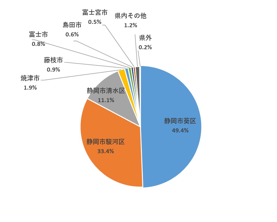 診断時住所別登録数