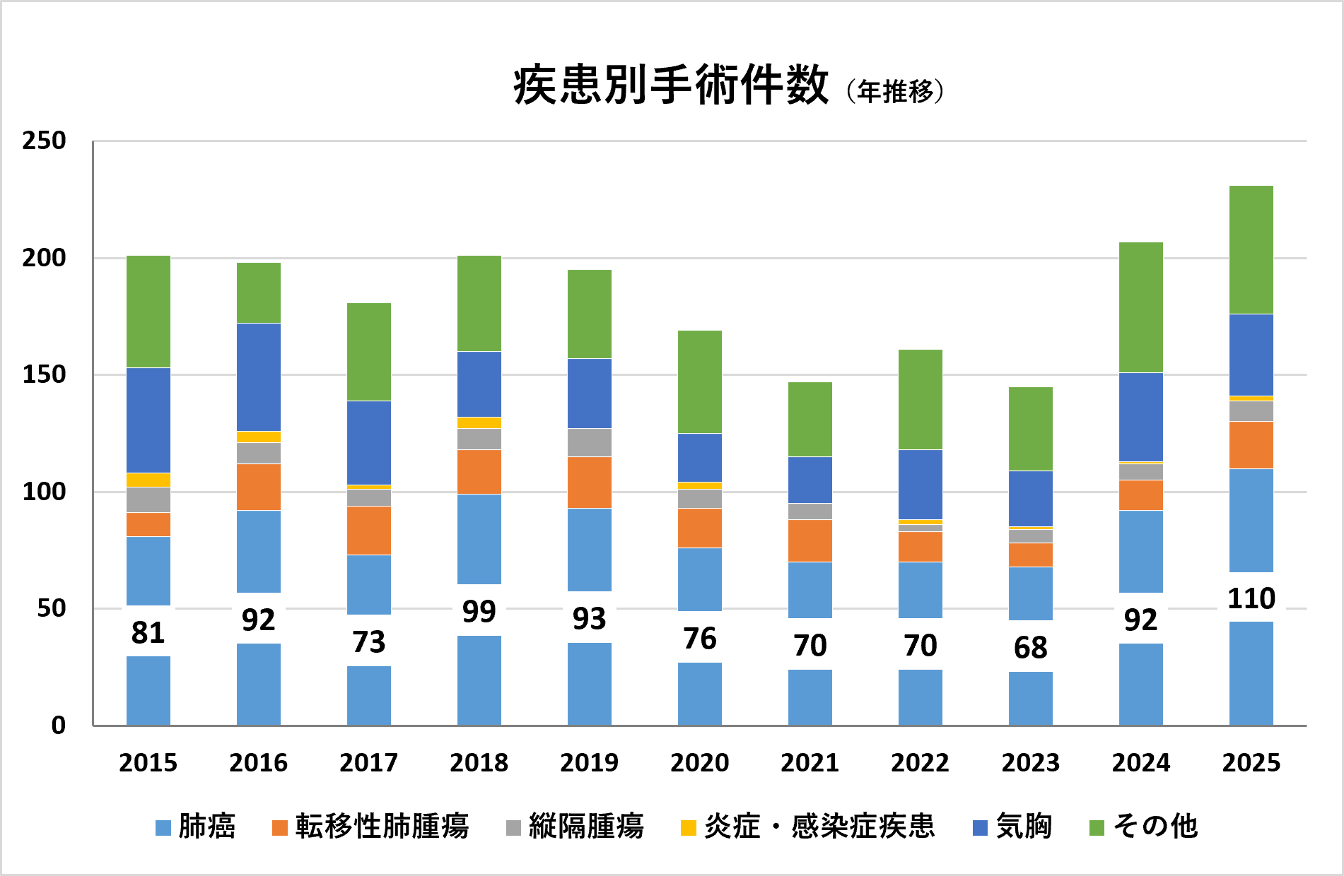 呼吸器外科手術件数合計(2015年~2025年)