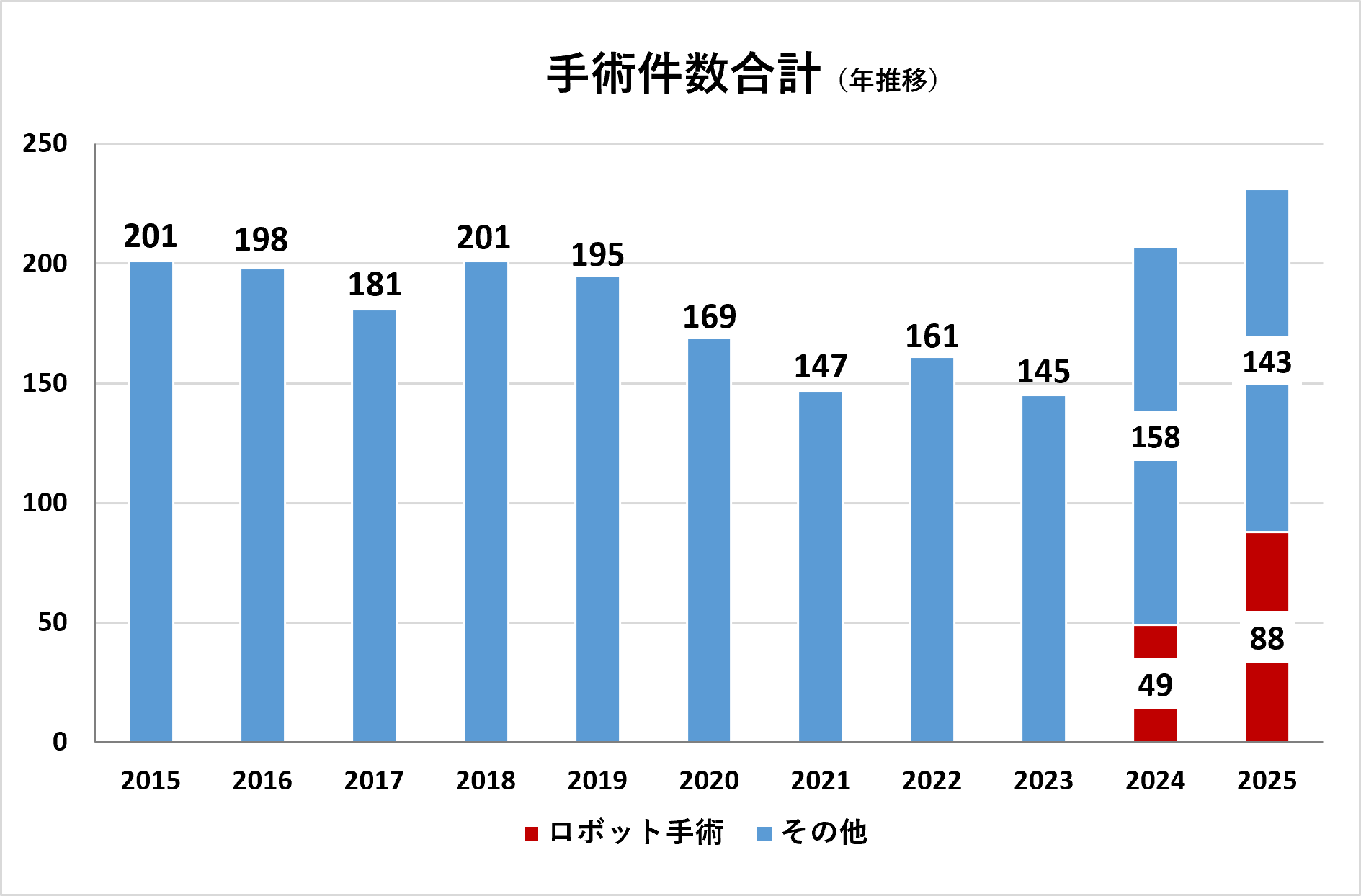 呼吸器外科疾患別手術件数(2015年~2025年)