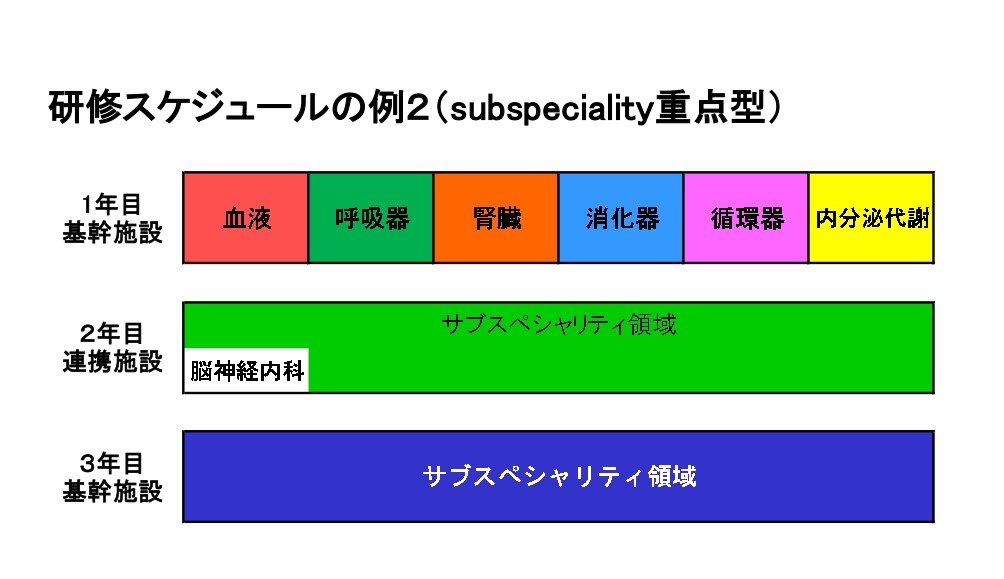 研修スケジュールの例（subspeciality重点型）