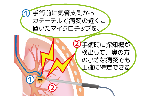 RFIDの説明の図