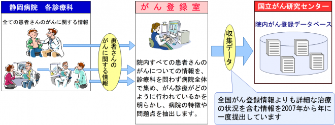 院内がん登録