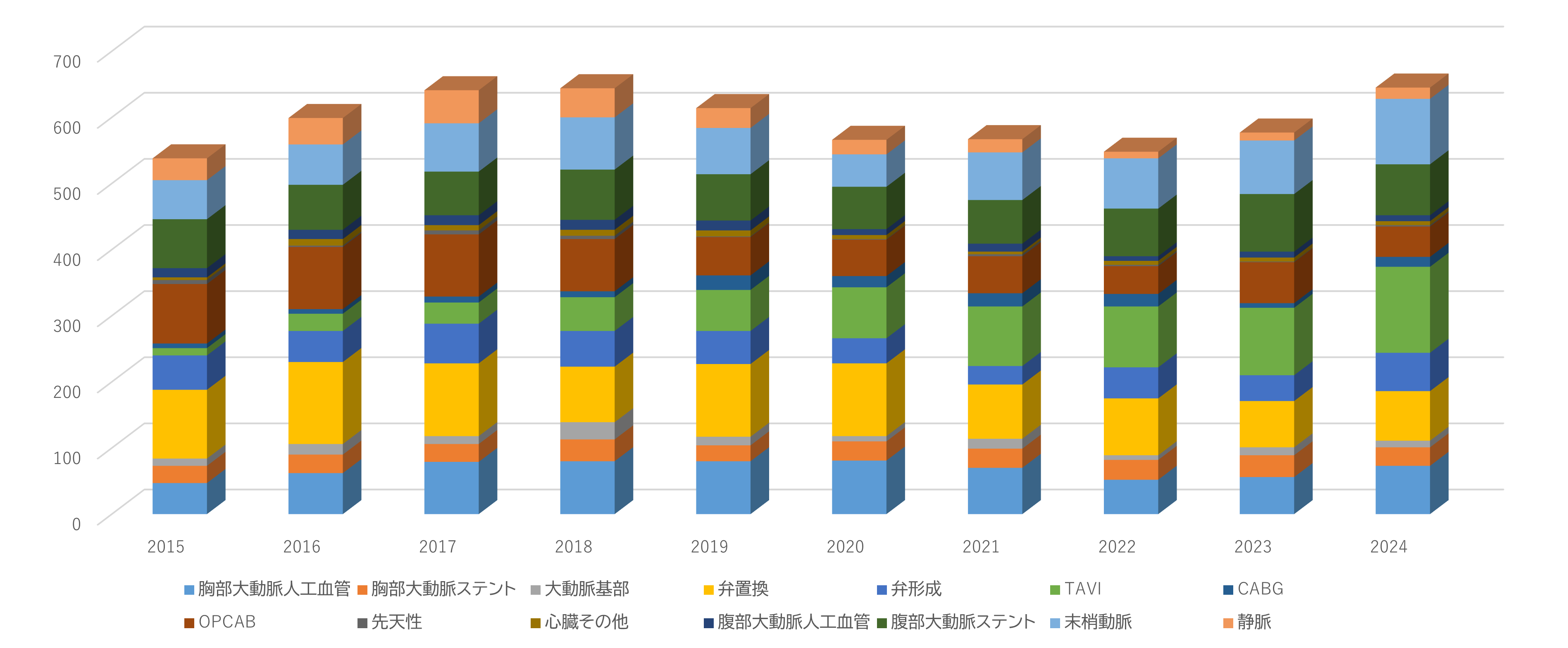 心臓血管手術グラフ