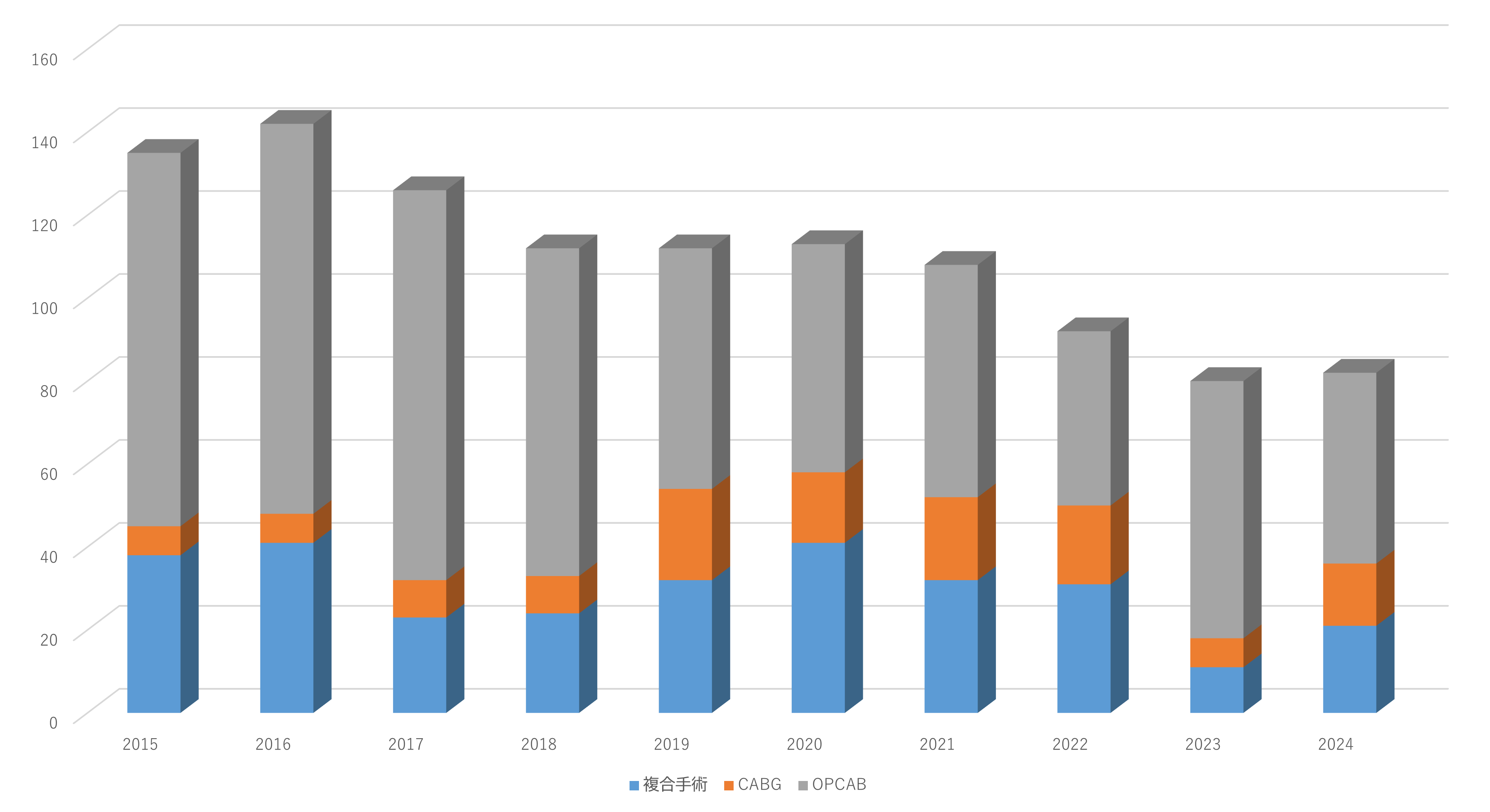 虚血性心疾患手術グラフ