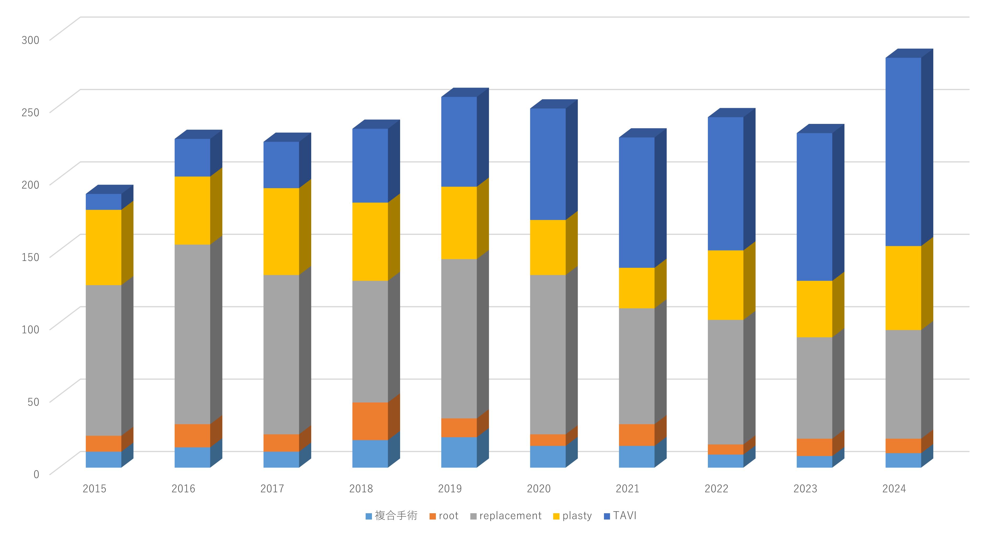 弁膜症手術グラフ
