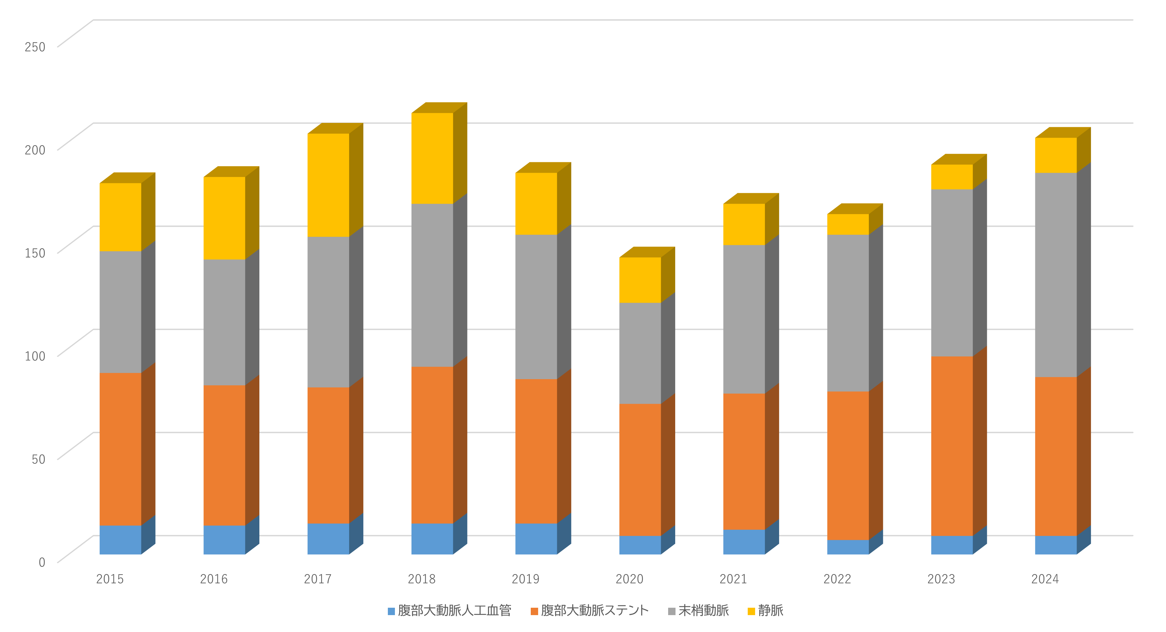 血管外科手術グラフ