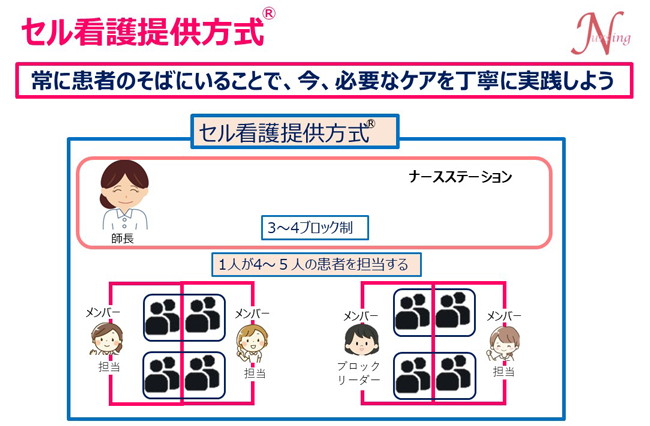 セル看護提供方式®の説明図