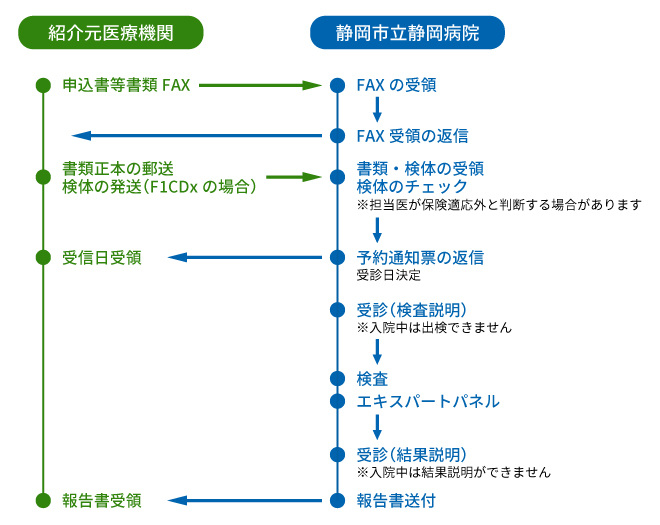 紹介から結果報告までの流れフロー図