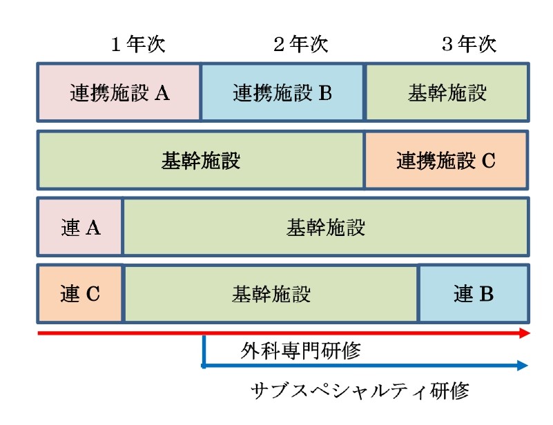 外科プログラム研修計画