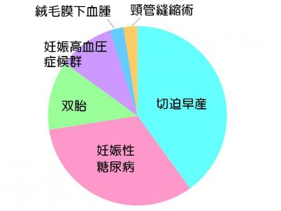 合併症グラフ