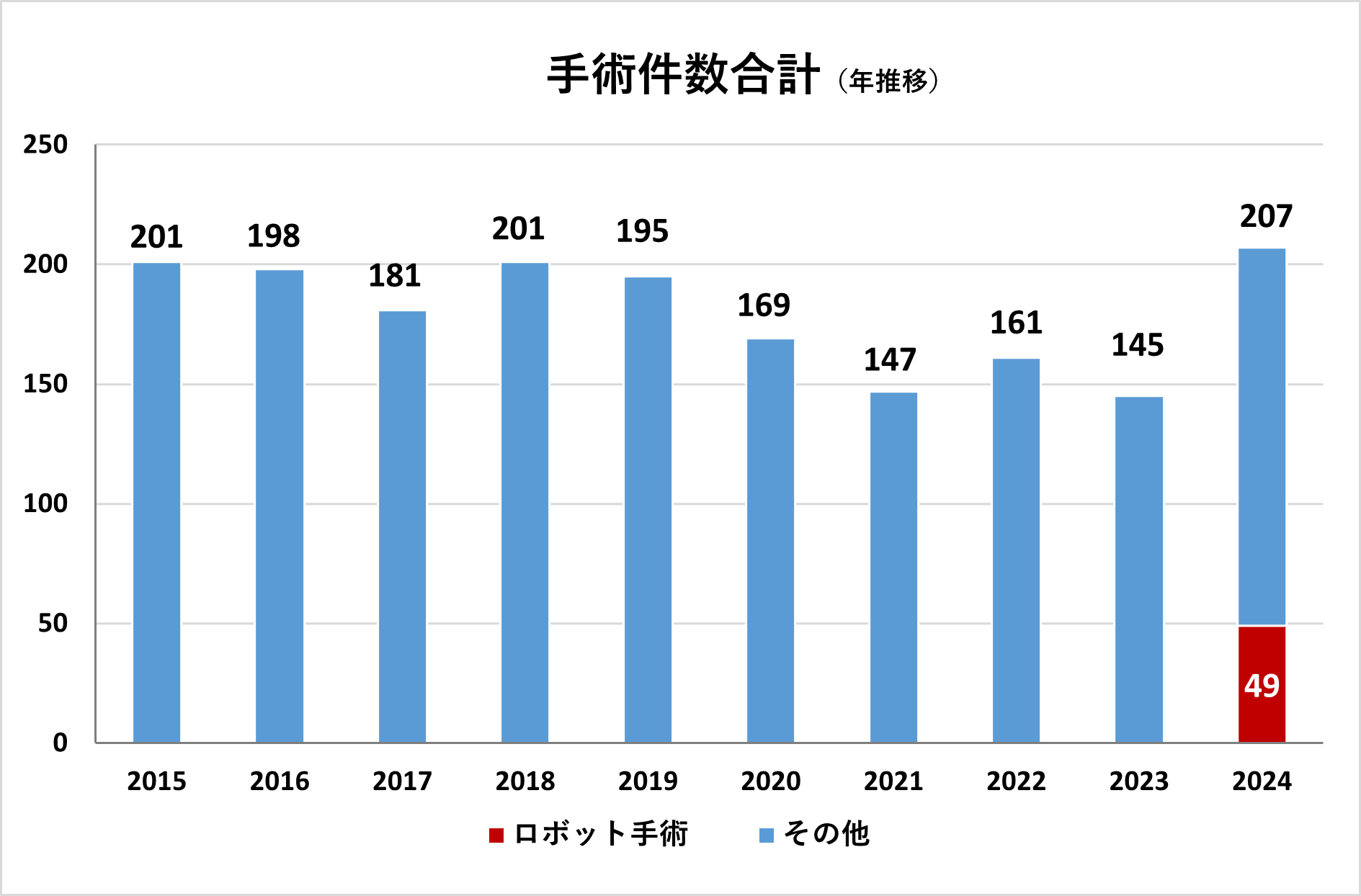 呼吸器外科手術件数合計（2015年～2024年）