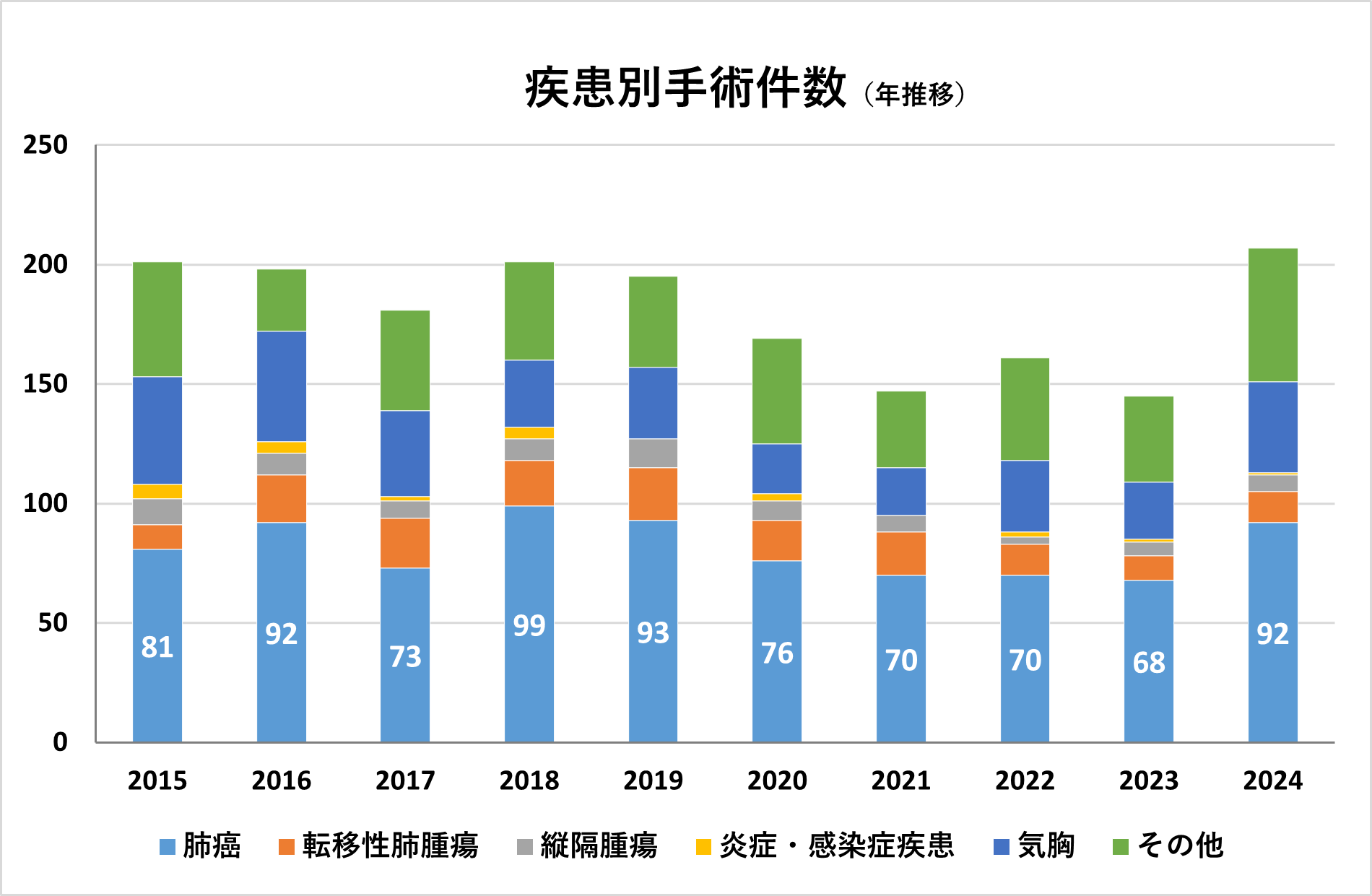 呼吸器外科疾患別手術件数（2015年～2024年）