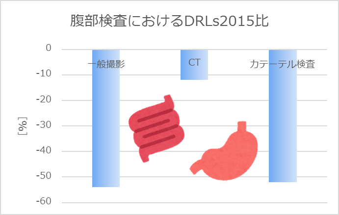 グラフ　腹部検査におけるDRLs2015比