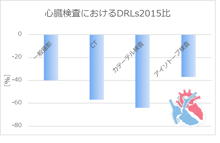 グラフ　心臓検査におけるDRLs2015比