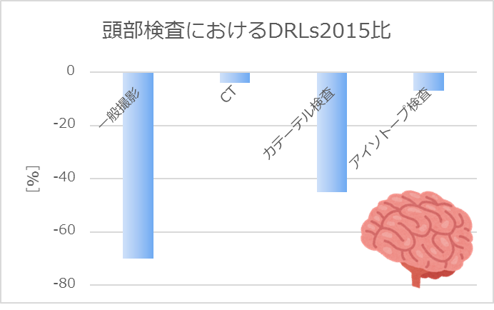 グラフ　東部検査におけるDRLs2015比