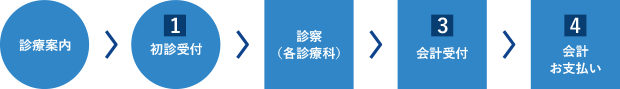 1.初診受付、2.診察、3.会計受付、4お支払い