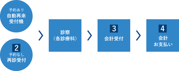 1.予約有の場合自動再来受付機・予約なしの場合再来受付、2.診察、3.会計受付、4お支払い