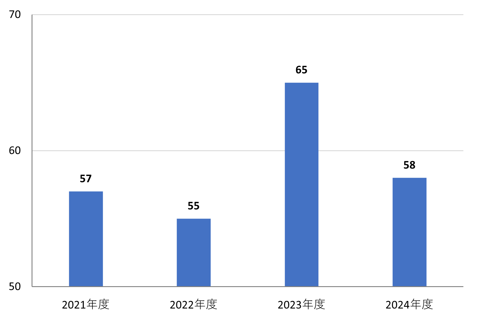 緩和ケアチーム新規依頼件数グラフ