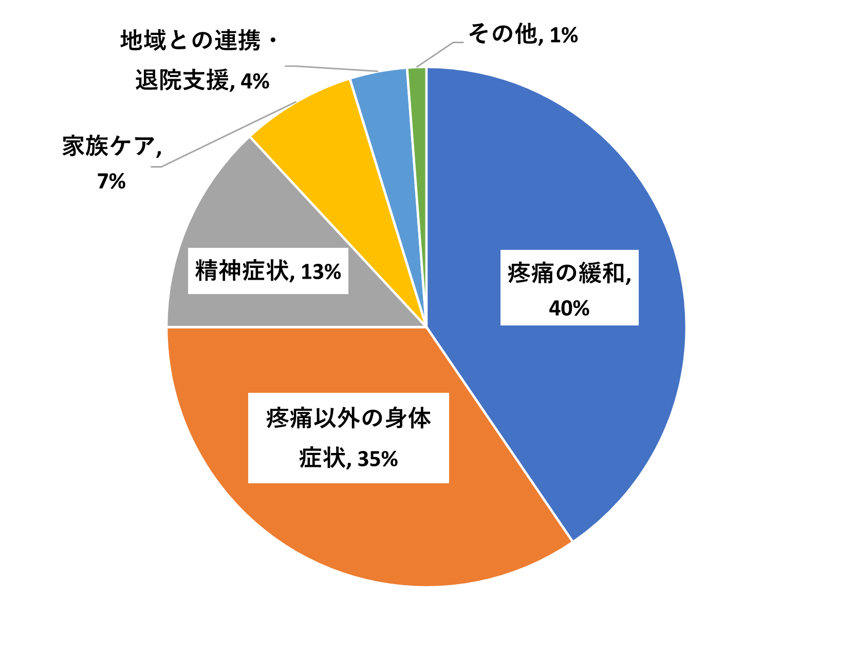 2024年度の緩和ケア新規介入時依頼内容