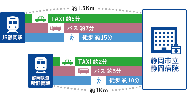 駅から病院までの距離とアクセス時間