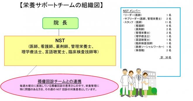 栄養サポートチームの組織図