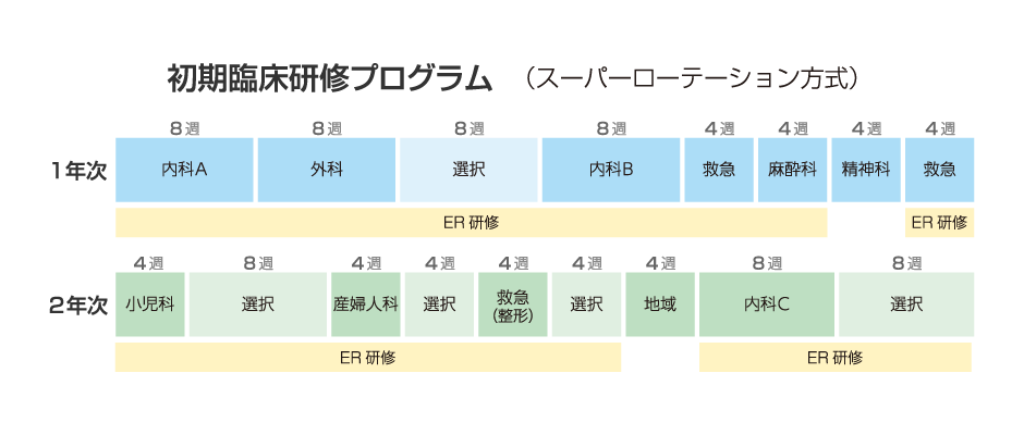 初期臨床研修プログラム（スーパーローテーション方式）