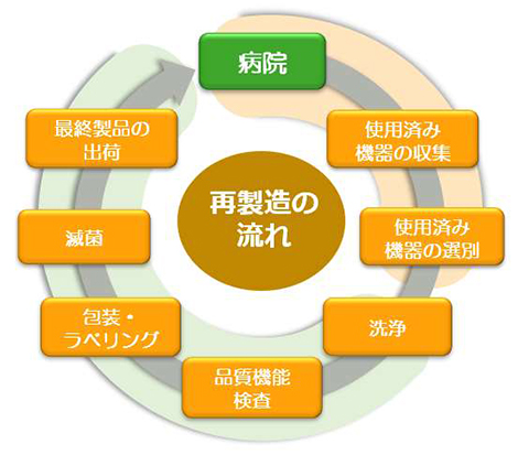 再製造の流れ