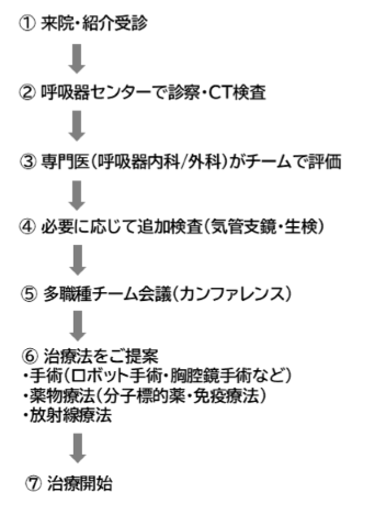 診療のフローチャート
