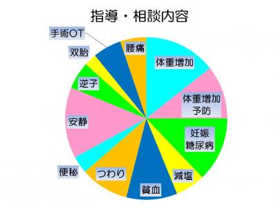 しずMamaRoomの相談内容グラフ