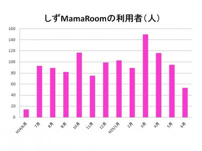 しずMamaRoomの利用者グラフ