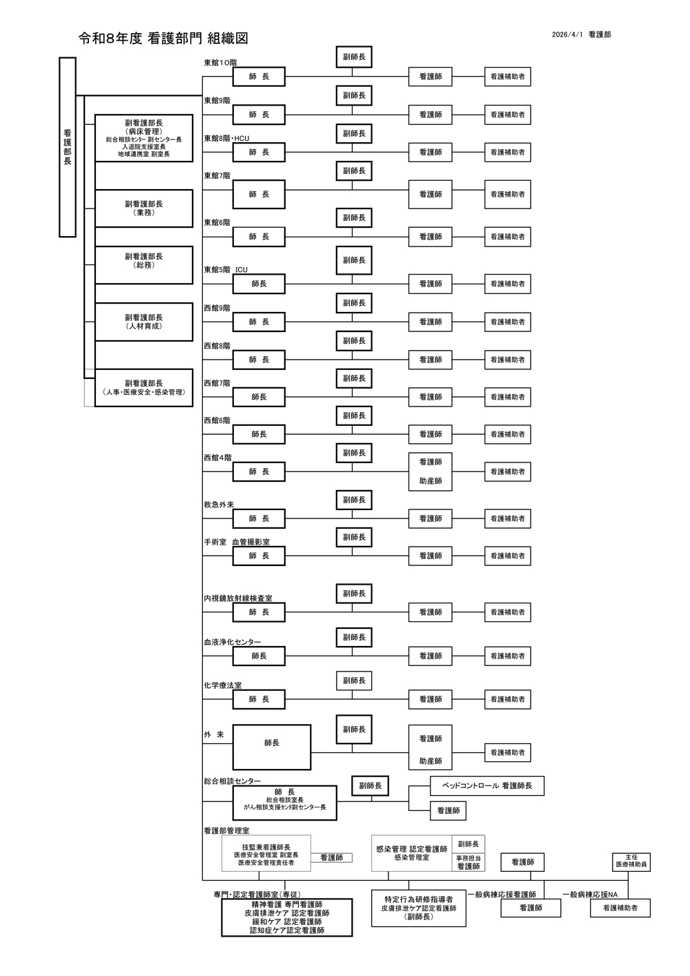 令和8年度看護部門組織図