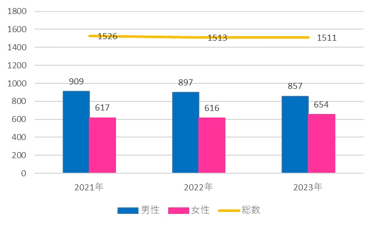 過去3年間の登録数推移