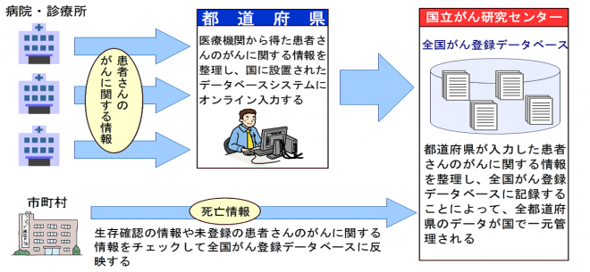 全国がん登録